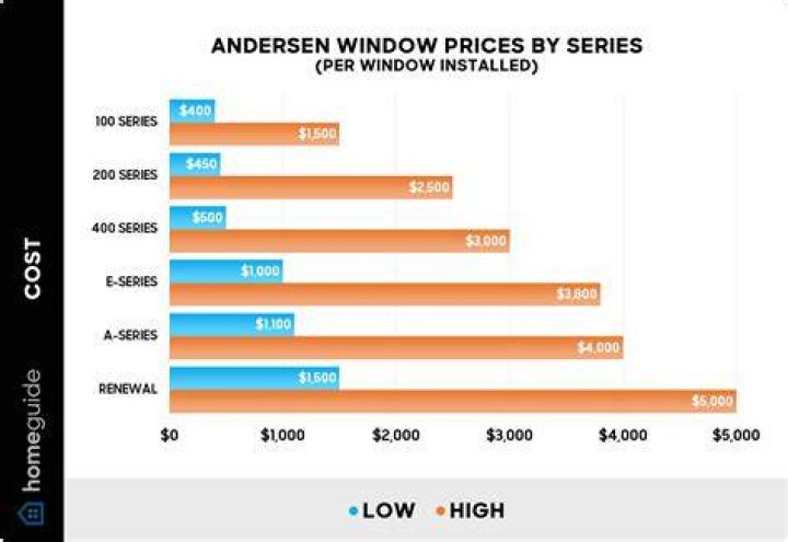 andersen windows cost