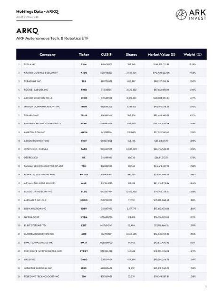 arkq holdings list