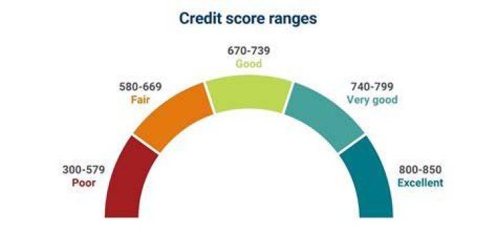 At&t Credit Score - How To Discuss