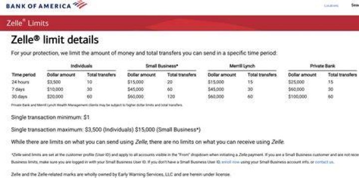 bank of america zelle limit