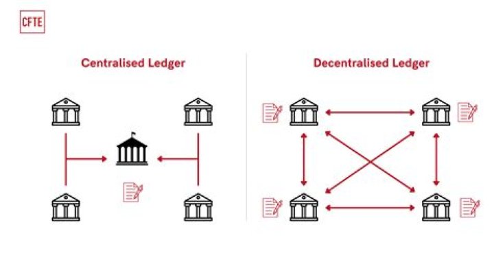 Blockchain Ledger