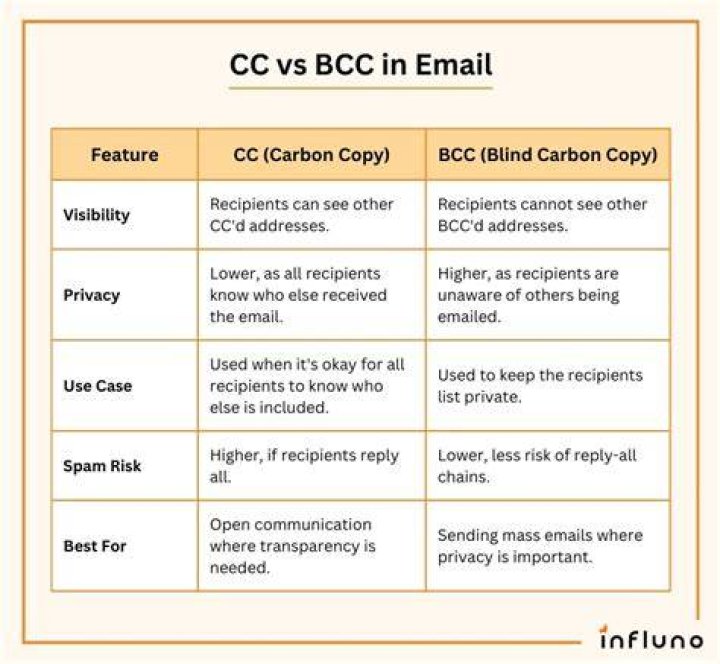 cc bcc email