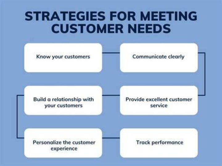 Customer needs - How To Discuss