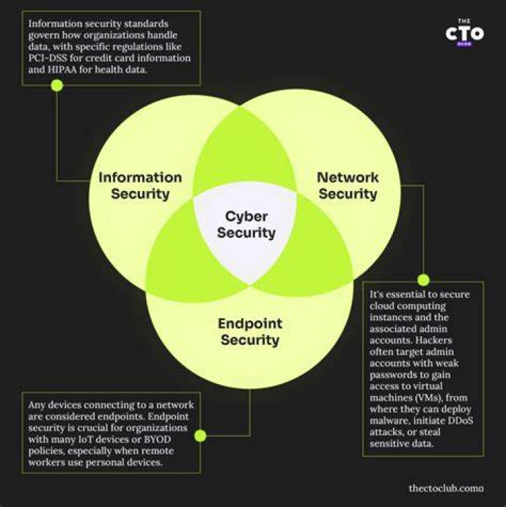 Cybersecurity