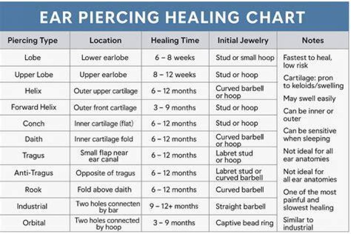 ear piercing healing time