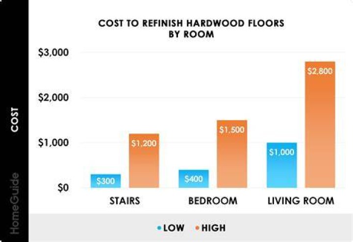 floor refinishing cost