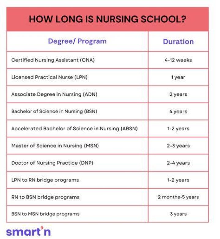 how long is nursing school