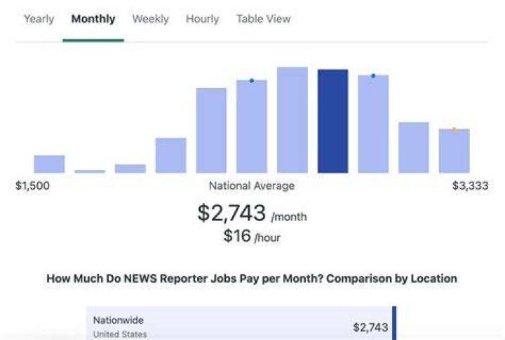 how much do news reporters make