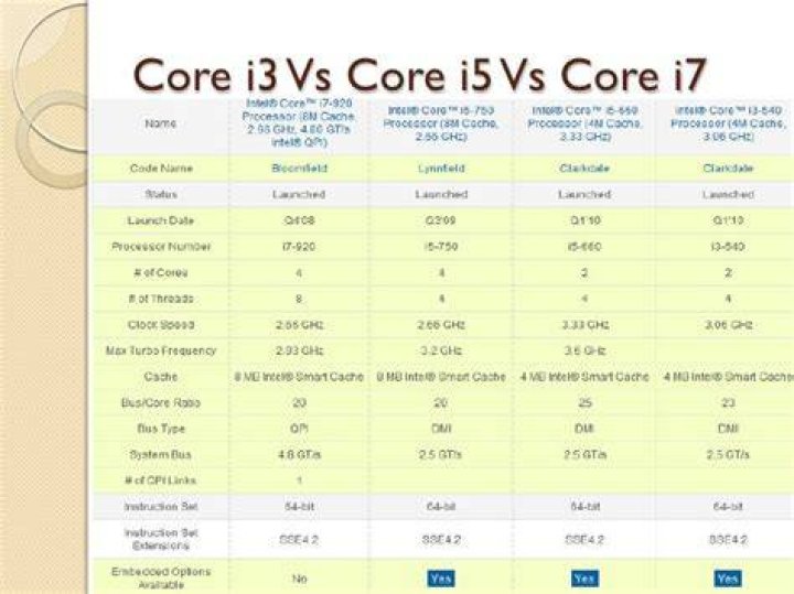 i3 vs i5 vs i7