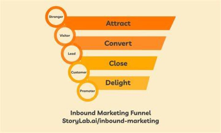 Inbound Marketing