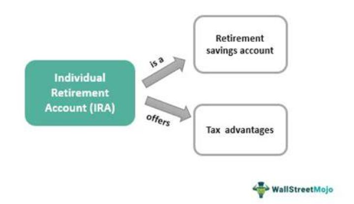 Individual Retirement Account (IRA) Individual Retirement Account (IRA)