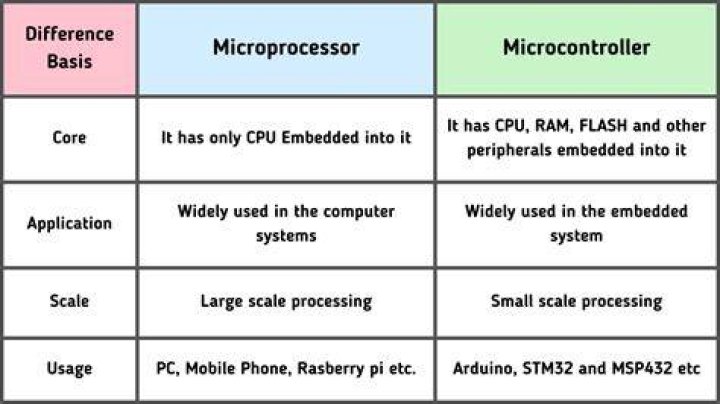 Microcontroller - How To Discuss