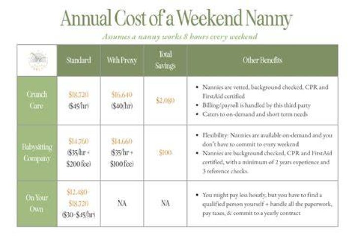 nanny cost