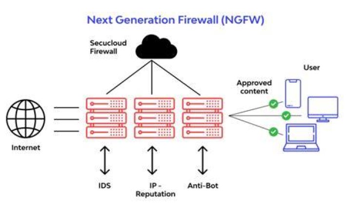 Next-generation Firewalls (NGFWs)