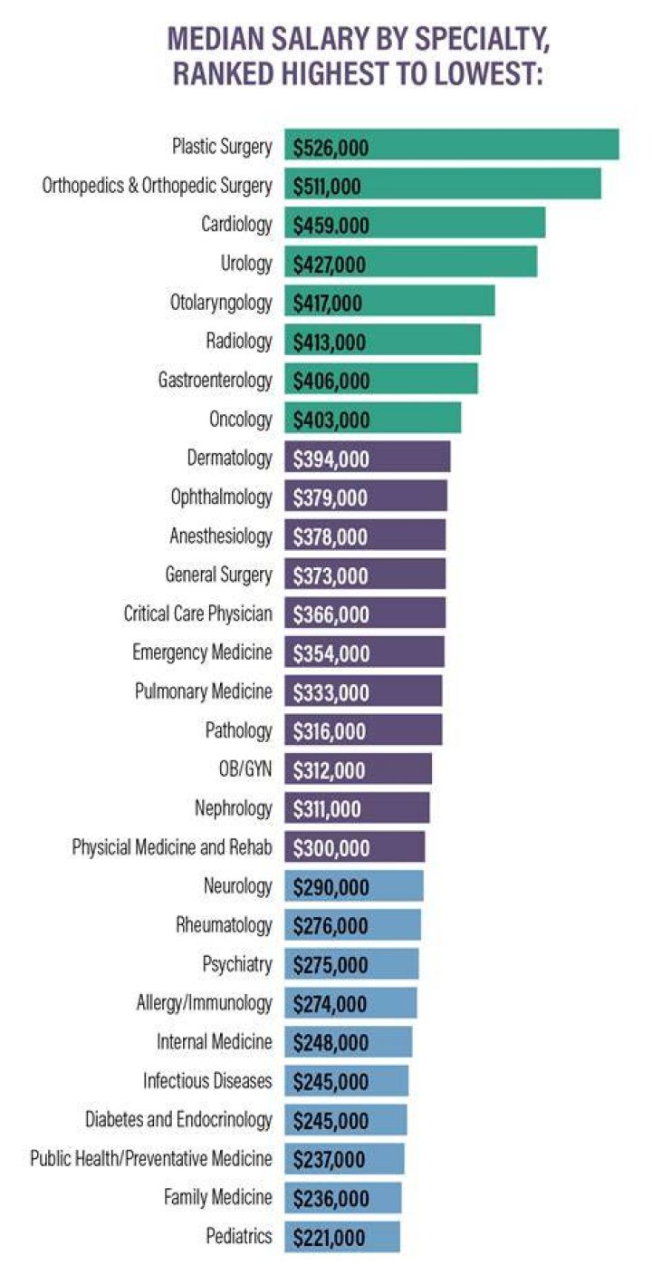 orthopedic doctor salary