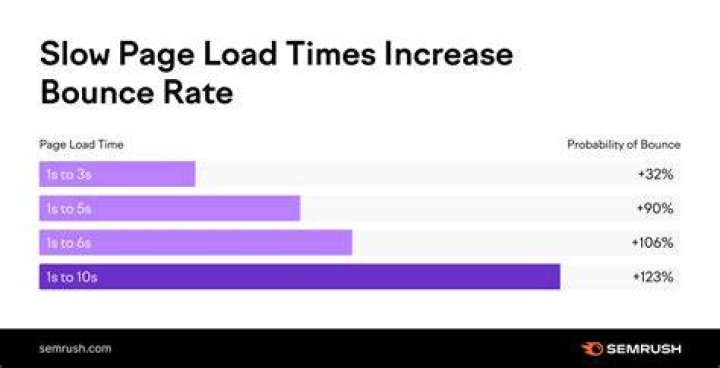 Page Loading Time / Page Speed