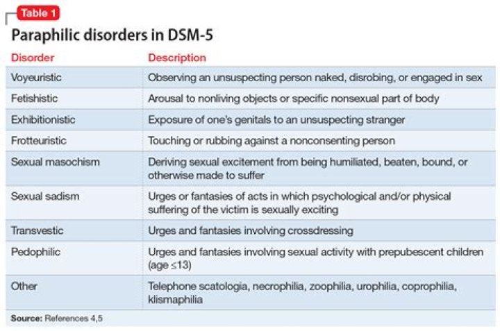 paraphilic disorders