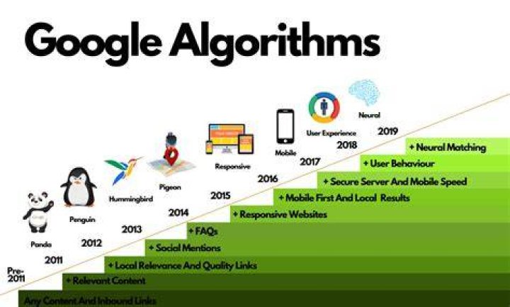 Search Engine Algorithm (google Algorithm)