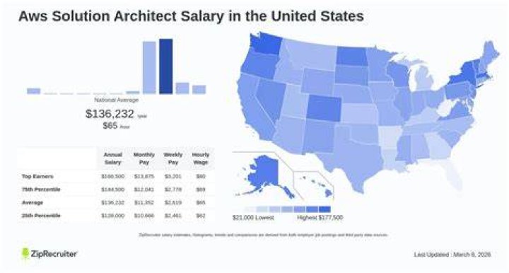 solution architect salary