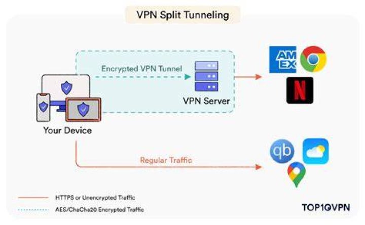 split tunneling vpn
