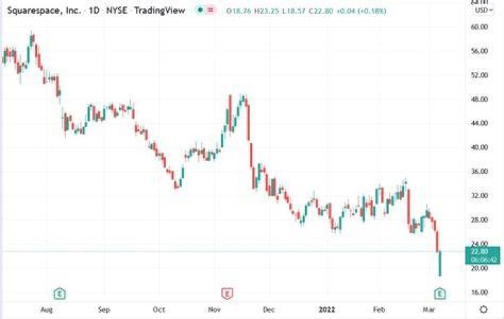 squarespace stock price