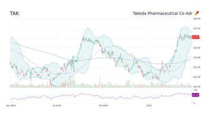 takeda stock price