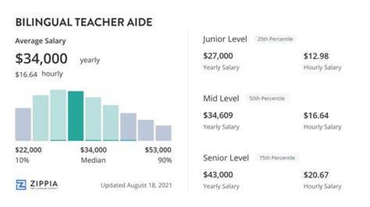 teacher aide salary