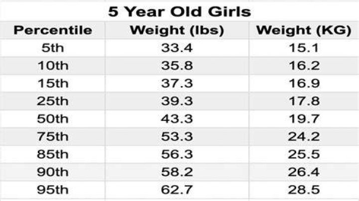 The average weight of 5 4 female