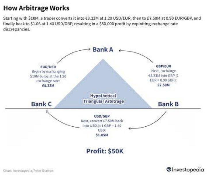 what is arbitrage