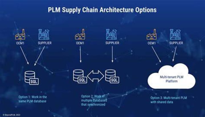what is plm