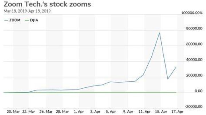 zoom technologies stock
